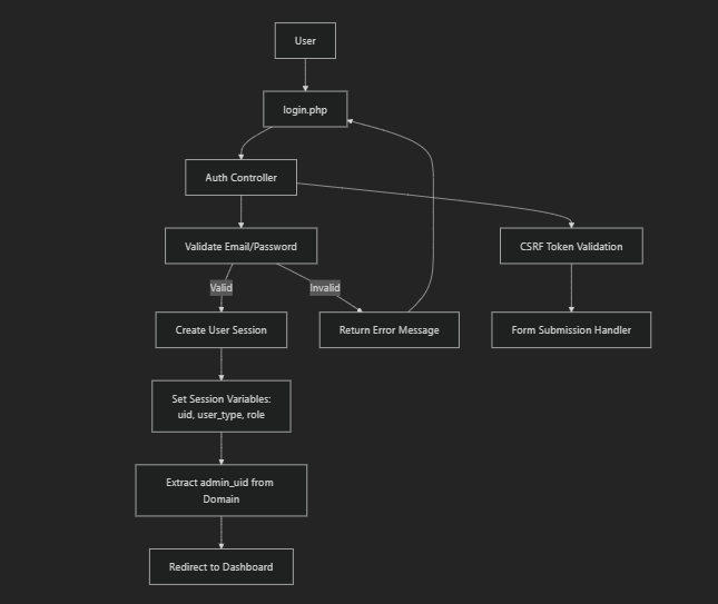 Authentication Flow